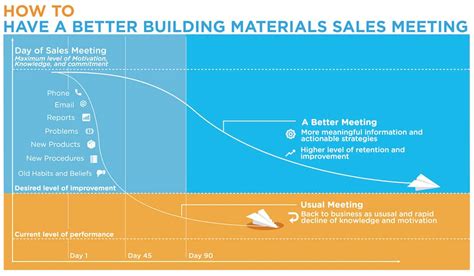 Better Building Materials Sales Meetings Whizard Strategy
