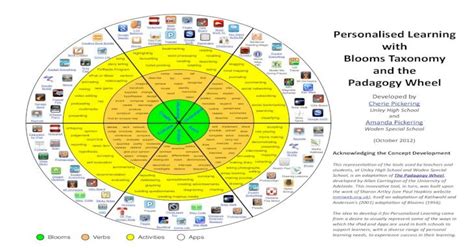 Personalised Learning With Blooms Taxonomy And The Padagogy Wheel
