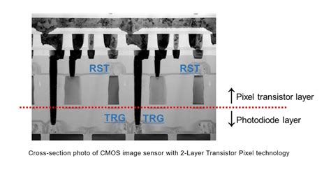 Sony Develops Worlds First Stacked Cmos Image Sensor Technology With