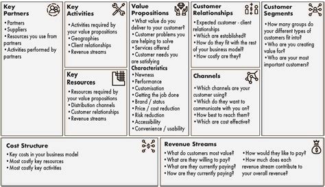 Business Model Canvas Free Innovative Tool The Strategy Group Free