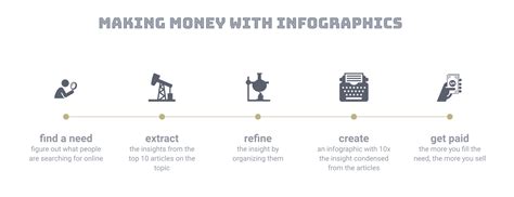 How To Make Money With Infographics Adioma