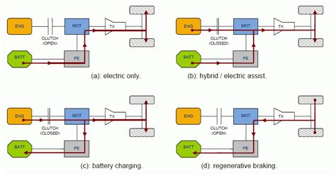 Understanding Micro Mild Full And Plug In Hybrid Electric Vehicles