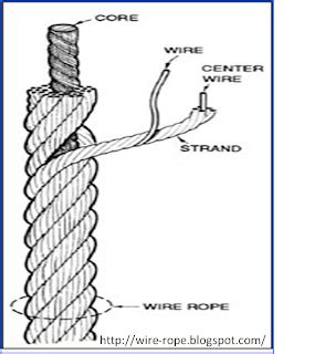 Wire Rope Equipment Wire And Strands