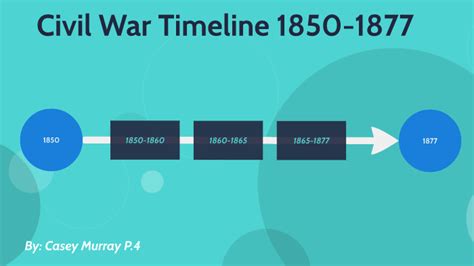 Civil War Timeline By Casey Murray