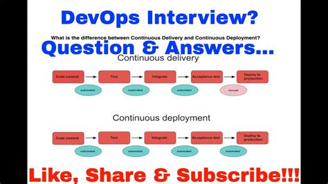 Devops Interview Questions And Answers Youtube