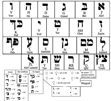 Who Knew Hebrew May Be The Basis For Many English And European Words