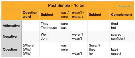 The Past Simple Tense Forms Rules And Examples