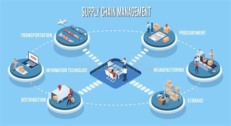 Logistics Supply Chain Management Scm Concept With Procurement