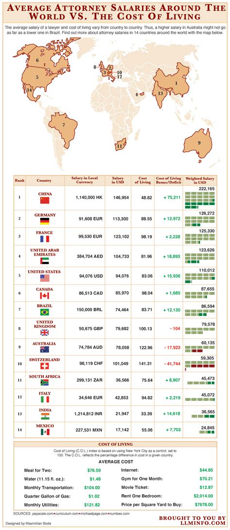 If you are applying for more than one posting, you must submit a separate resume or employment application for each control number. Which country has the highest paid lawyers? - Precedent