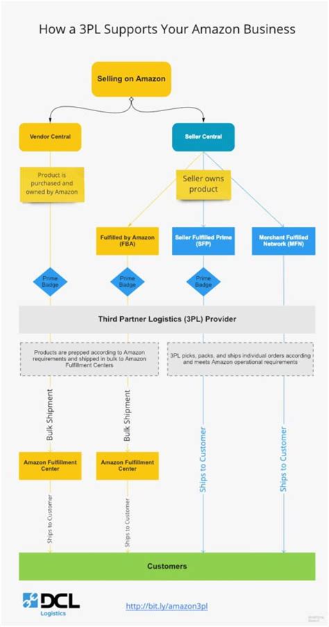 How A 3pl Supports Your Amazon Business Infographic
