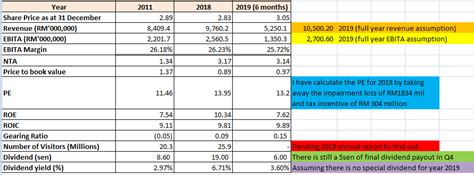 Genting is a diversified holdings company primarily operating in the resorts and casinos industry. How Pistachio Invest?: Genting Malaysia Berhad in 2011 VS 2019