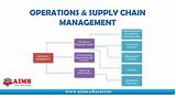 Supply Chain Management It Pictures