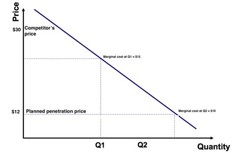 What Is Penetration Pricing Baremetrics