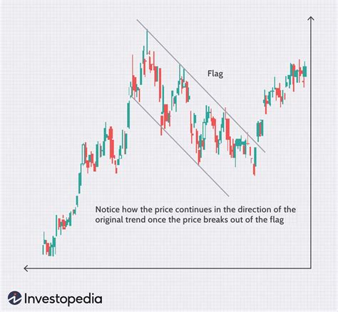 Introduction To Stock Chart Patterns 2022