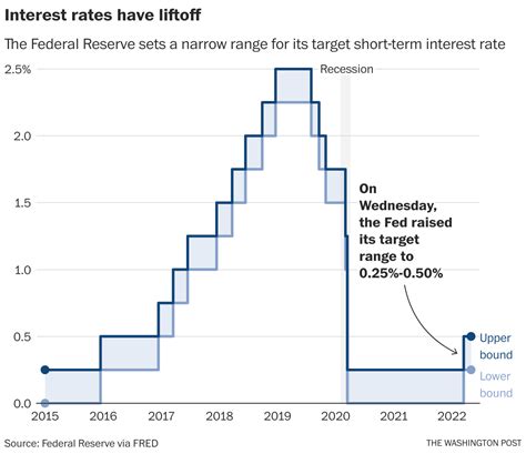 fed raises interest rates and signals more interest rates warning inflation will remain high in
