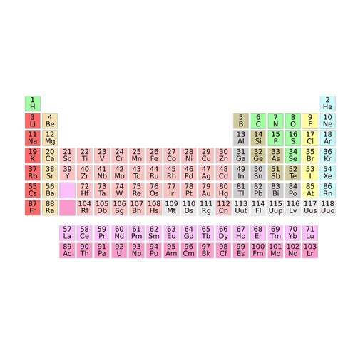 Consultando A Tabela Periódica Classifique Os Elementos Abaixo Relacionados