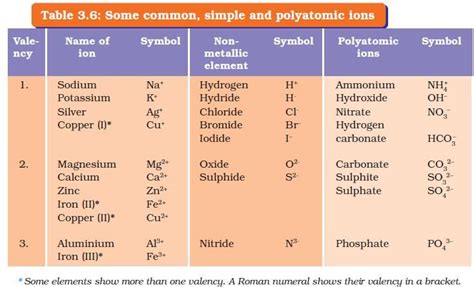 Chemistry Ionic Compounds Polyatomic Ions Foto Kolekcija