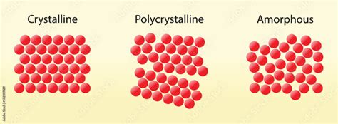 Illustration Of Chemistry Crystalline Polycrystalline Amorphous