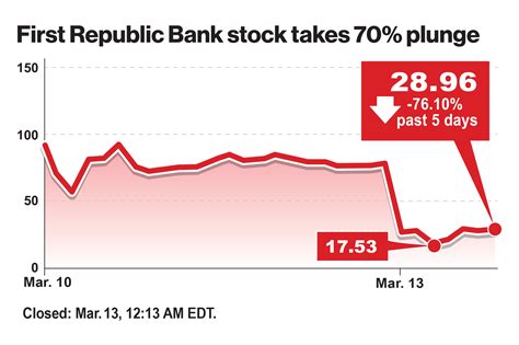 First Republic Bank Falls Nearly 70 Trading Halted After Collapse Of