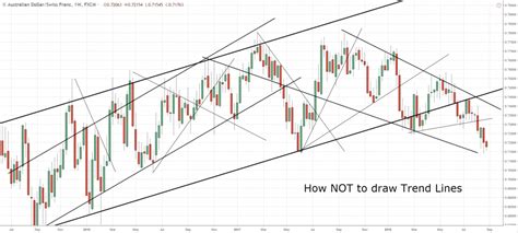 The Complete Guide To Trend Line Trading