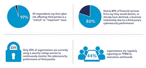 current and emerging third party cyber risk management approaches and challenges help net security