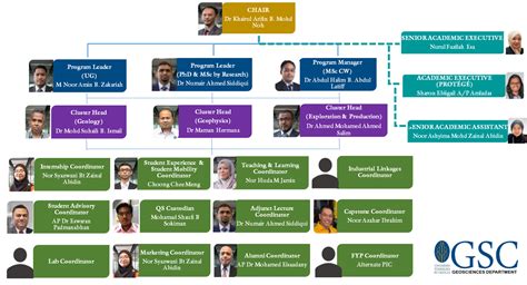 Board Director Petronas Organization Chart Learn Diagram