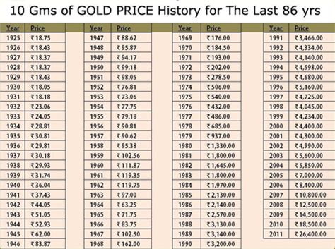 Update with gold rate today , live india gold rates today. Different Gold Rates in India | Indian Gold Price | DreamGains