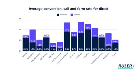 Updated 2023 Average Conversion Rate By Industry And Marketing Source Ruler Analytics