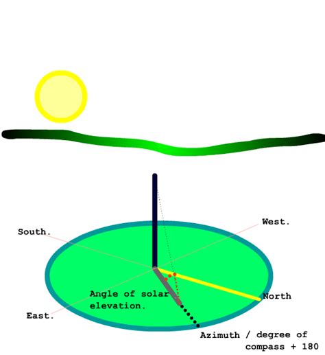 Azimuth and elevation are the two coordinates that define the position of a celestial body (sun, moon) in the sky as viewed from a particular location at a particular time. Sun, moon and stars.: Basic sun and moon positions for ...