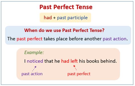 Past Perfect Tense Use