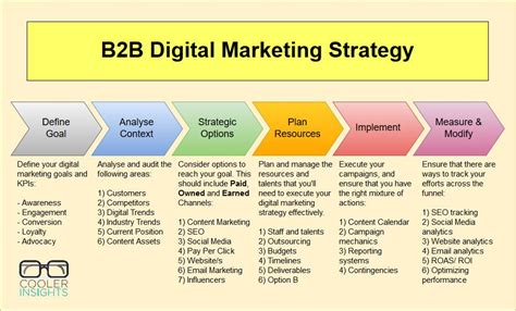 How To Craft A Winning B2b Digital Marketing Strategy Cooler Insights