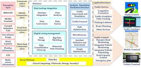 The Architecture Of The Intelligent Transportation System Its