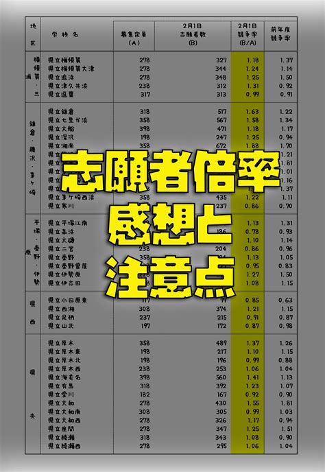 埼玉県公立高等学校 入学志願確定者数の一覧です。 令和3年2月22日12時の最終的な埼玉県立高校入試 倍率になります。 埼玉県公立高等学校 全日制. 2021年度志願者倍率(志願変更前倍率)の感想と注意しなければ ...