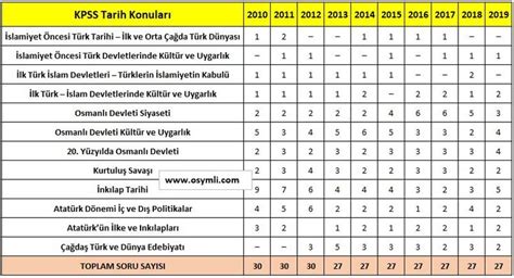 2021 KPSS Lisans Tarih Konuları ve Soru Dağılım Osymli com Tarih