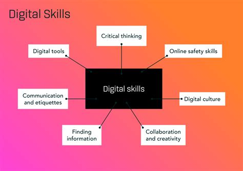 Digital Skills What Are They And Why Are They Different From Digital