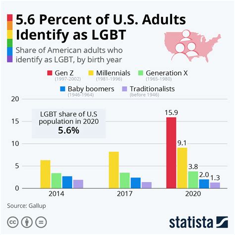 Chart 56 Percent Of Us Adults Identify As Lgbt Statista