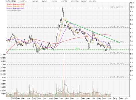Suppose you plan to buy shares in singtel, and the price of a single share is. SGX Singapore Share Price and Stock Chart | My Stocks ...
