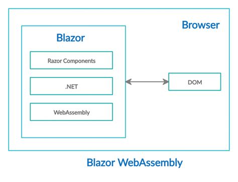 The Difference In Blazor Server And Webassembly Application