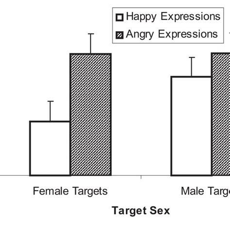 experiment 1 categorization response latencies as a function of target download scientific