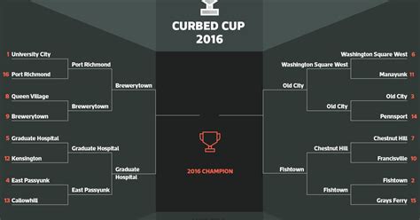 2016 Curbed Cup Round 2 Recap Final Four Is Set Curbed Philly