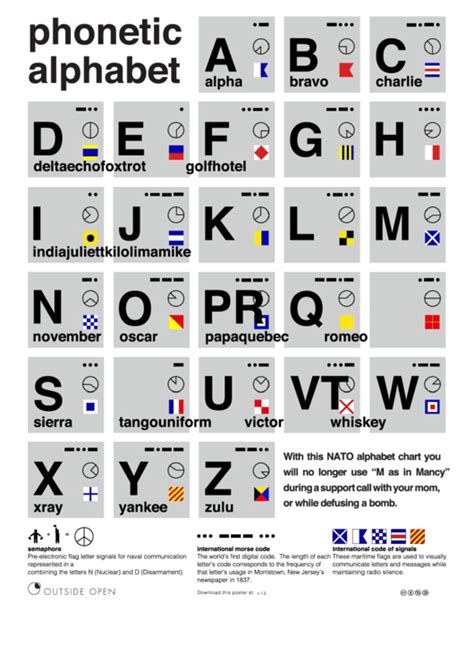 Sep 13, 2020 · the international phonetic alphabet (ipa) is a system of phonetic notation devised by linguists to accurately and uniquely represent each of the wide variety of sounds (phones or phonemes) used in spoken human language. Phonetic Alphabet Morse Code Alphabet Chart printable pdf download