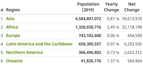 Sampai sekarang jumlah penduduk di china sudah mencapai 1,371 miliar jiwa tapi ini akan terus meningkat tiap tahunnya. Daftar Negara Dengan Jumlah Penduduk Terbanyak Di Dunia ...