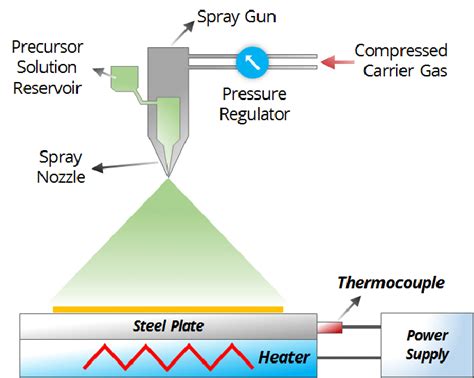 Scheme Of Spray Pyrolysis Technique Films Of Any Composition This