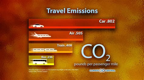 Transportations Contribution To Climate Change Pbs Learningmedia