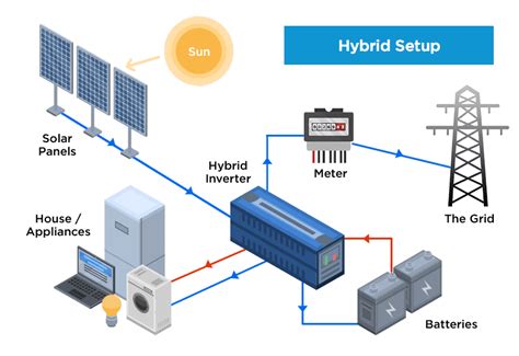 Hybridoff Grid Systems Solar Merchants Australias Best Solar Company