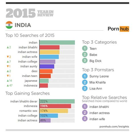 Top 10 Most Porn Watching Countries In The World India On 3rd