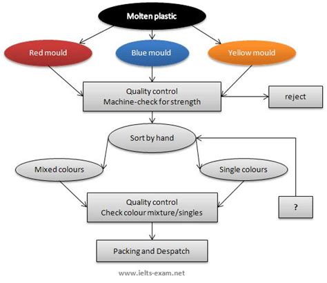 Bài Mẫu Ielts Writing Task 1 Dạng Process 01 Ielts