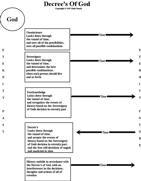 Decrees Of God Charts And Maps Daily Bible Study Dailybiblestudy Org