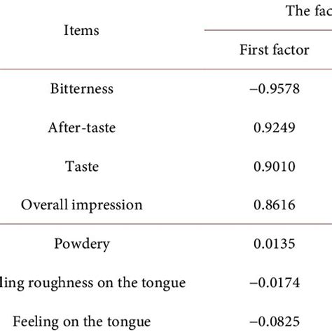 Factor Loadings Obtained From Human Gustatory Sensation Testing Using