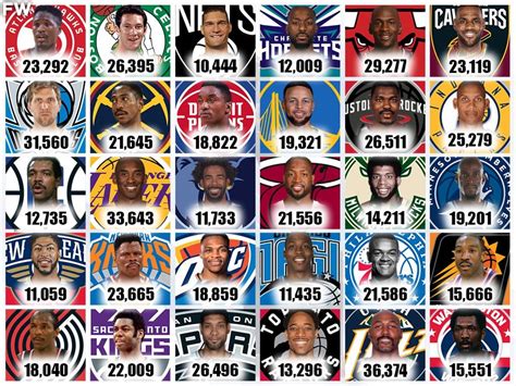 The Leading Scorers For Every NBA Team Kobe Jordan And LeBron Lead